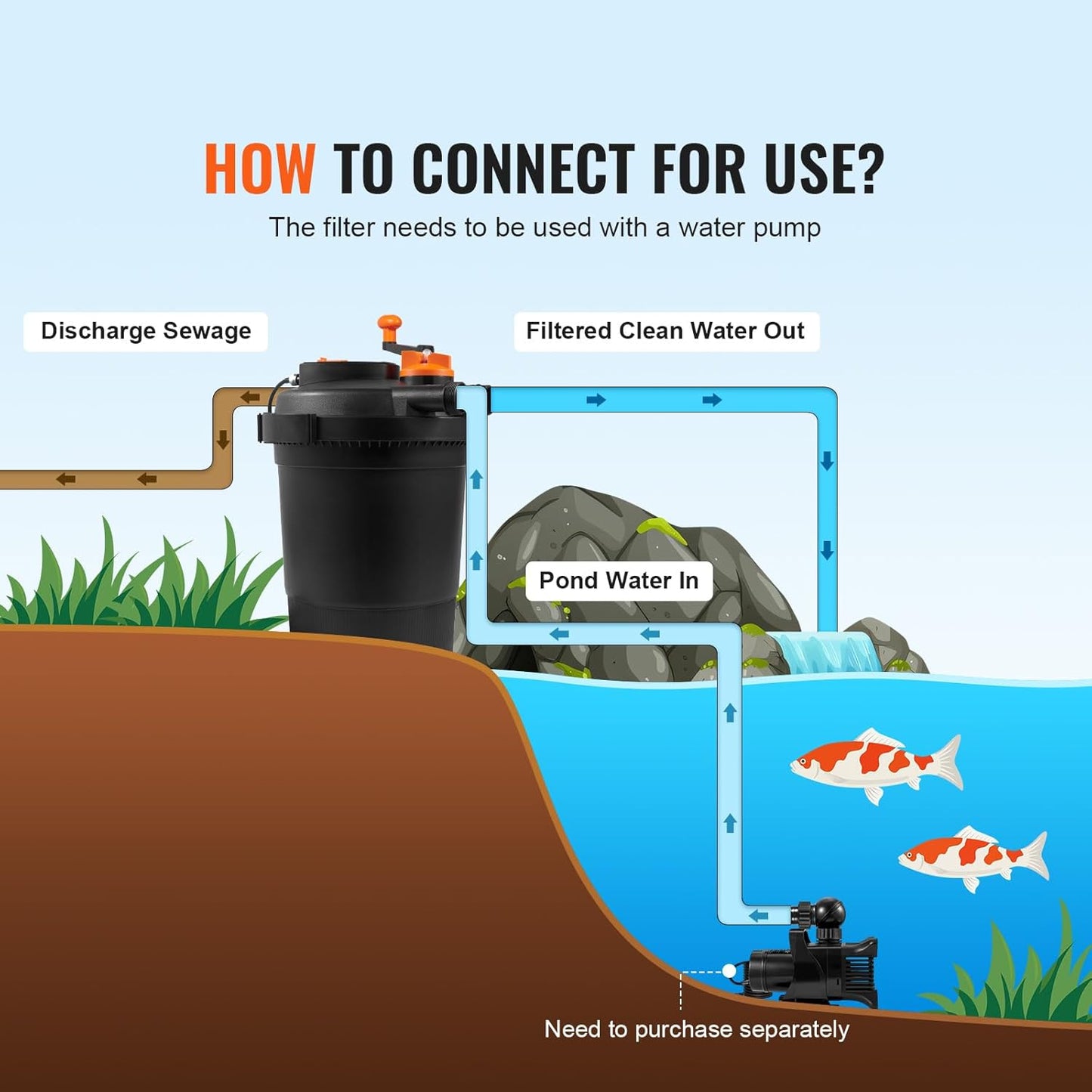 VEVOR Pressurized Biological Pond Filter, Fit Pond Up to 3200 Gallons, with 13W UV-C Light, 2630 GPH, Bio Pond Filter System Filtration Equipment for Fountain Pool, Koi Fish Aquarium Tank Garden Water