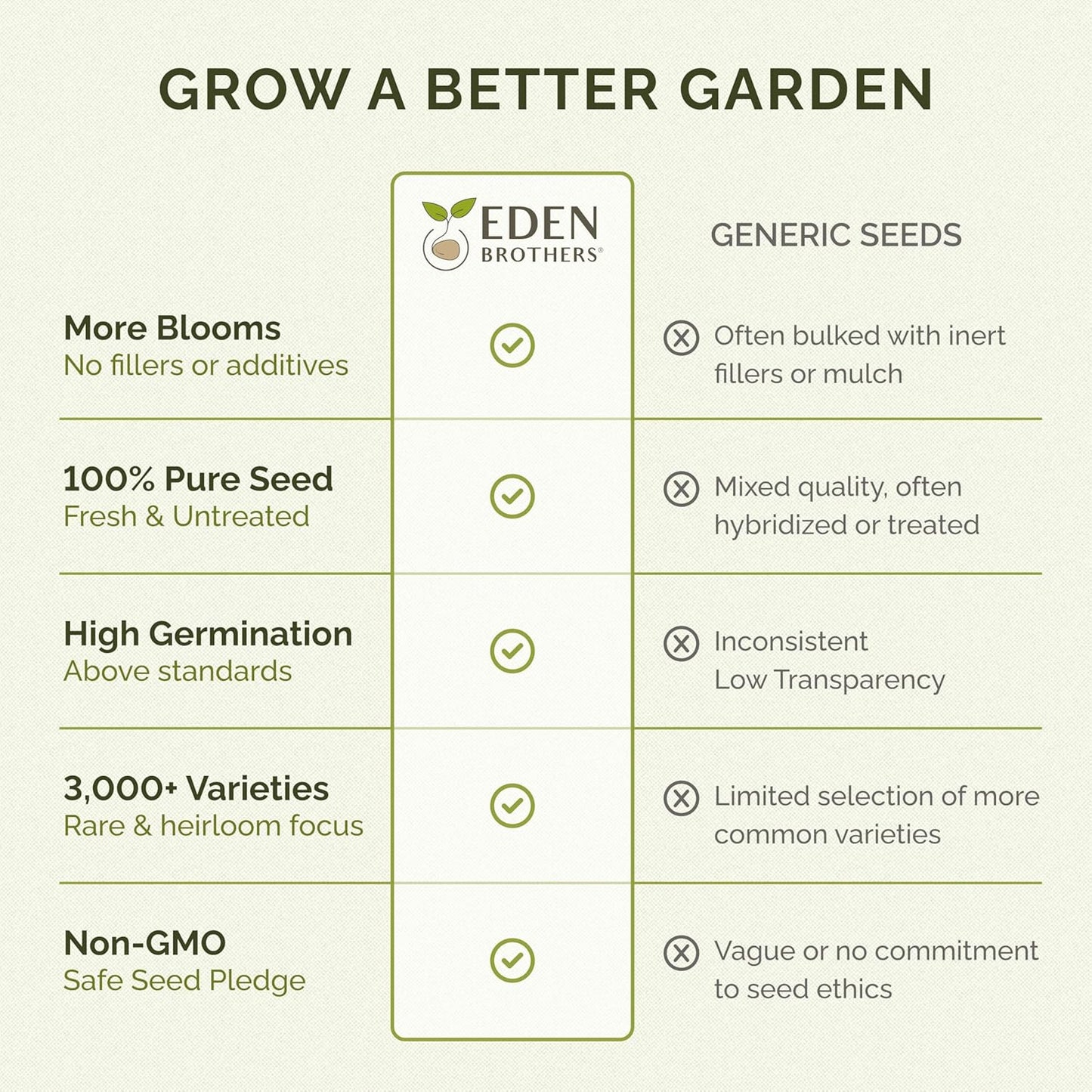 Eden Brothers All Perennial Wildflower Mixed Seeds for Planting, 50 lb, 24,000,000+ Seeds with Lupine, Shasta Daisy | Attracts Pollinators, Plant in Spring or Fall, Zones 3, 4, 5, 6, 7, 8, 9, 10