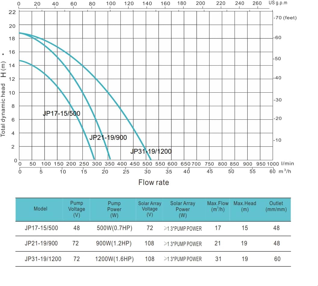 3-Year Warranty Solar Pool Pump 72VDC 1.2HP | Saltwater-Resistant 92GPM Pump for Pools | MPPT Controller & 62ft Head | PWS JP21-19/900
