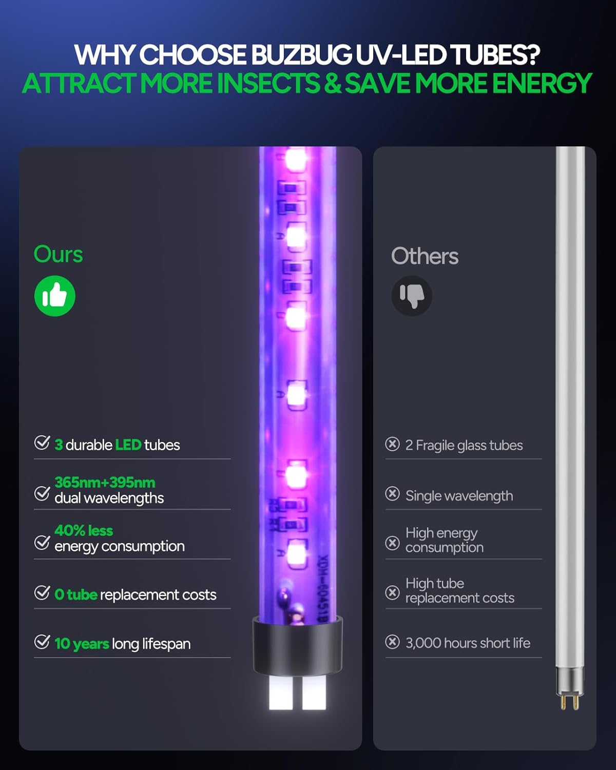 Buzbug LED Bug Zapper Indoor, 10 Years Lifespan 3 Lamps Enhance Insect Attraction, 3800V High-Voltage, Electric Mosquito Zapper, Fruit Fly Mosquito Moth Gnat Trap, Killer, Zapper -MA009