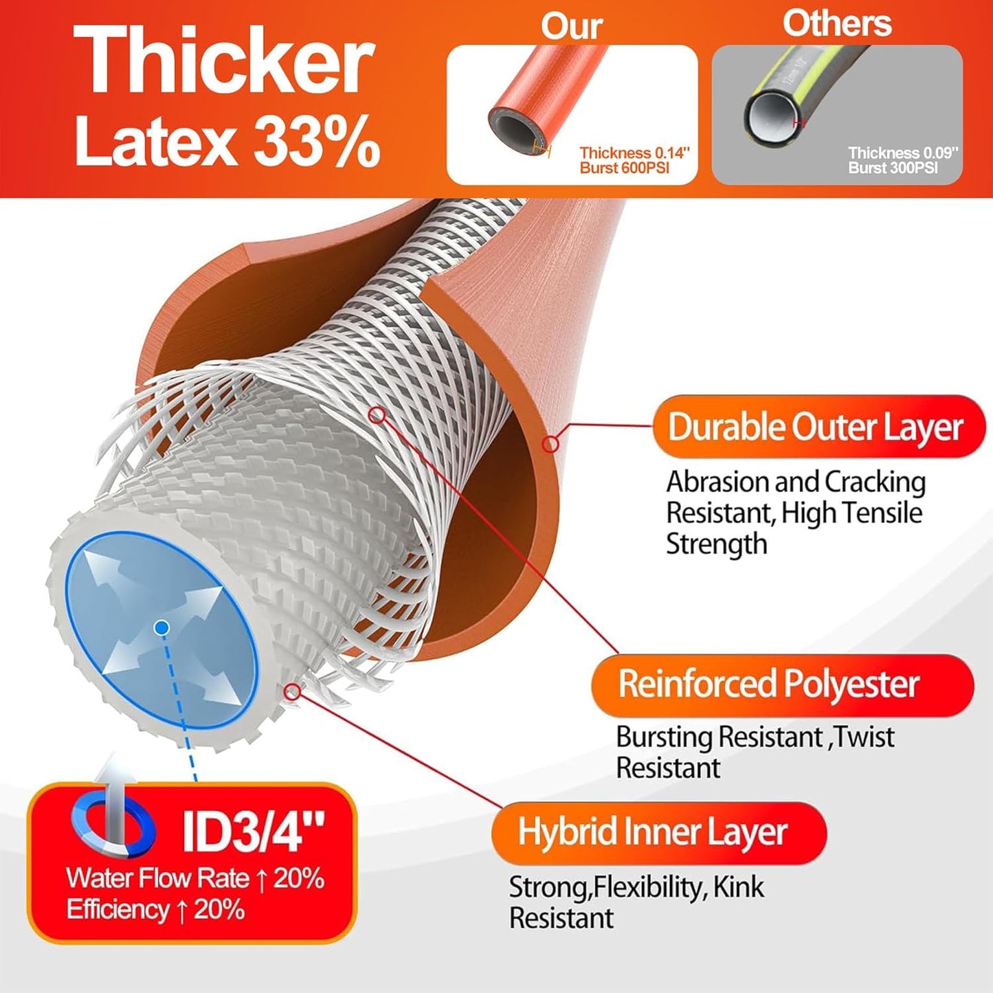 Garden Water Hose 25 ft x 3/4 in Heavy Duty, Flexible and Lightweight, Burst 600 psi, Kink-less Hybrid Rubber Pipe for Backyard, 3/4'' Brass Fittings, Orange