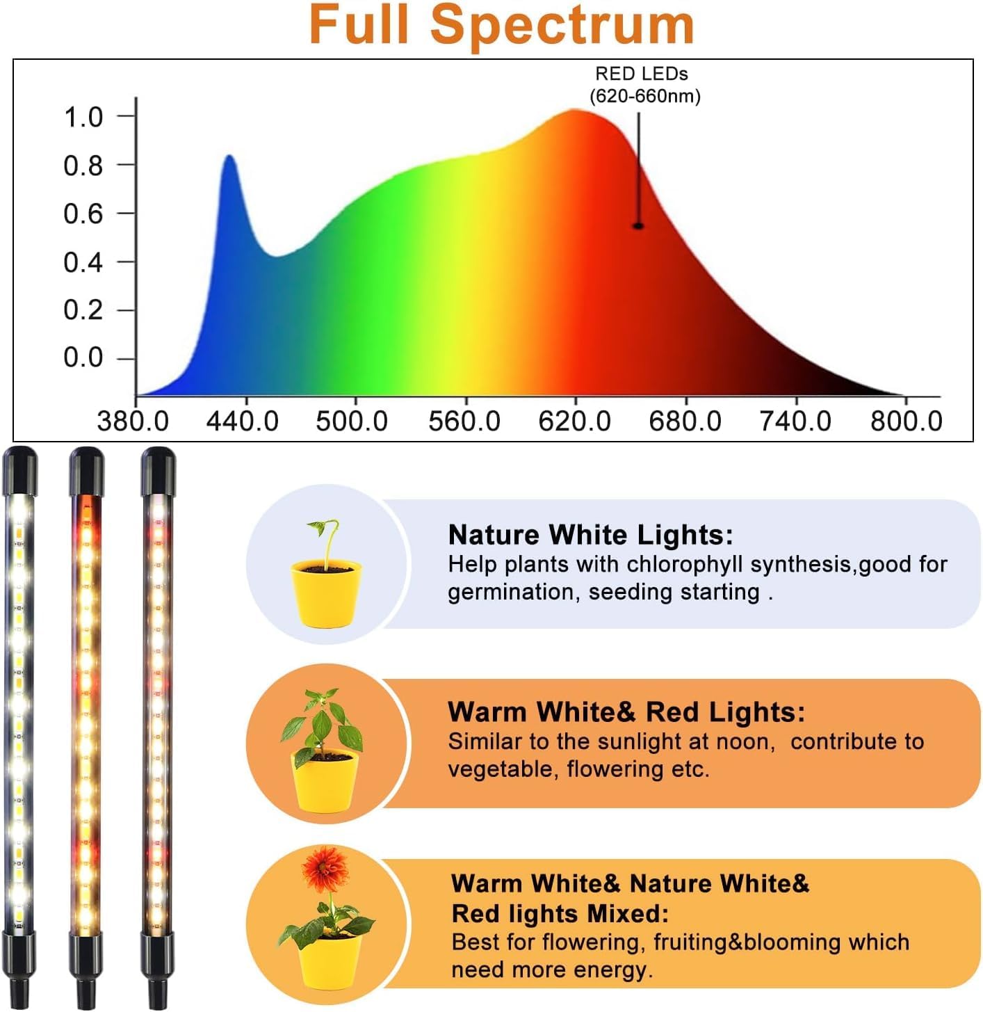 Full Spectrum Dual Heads Clip Grow Lights for Indoor Plants with 3/9/12H Timer Dimmer and 10 feet Cables for Plant Growing(Adapter Included)