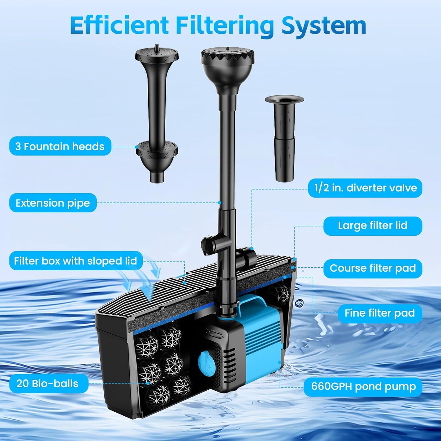 Pond Filter with Fountain Pump Kits, 660GPH Pond Pump and Filter Kit with 50W Submersible Water Pump, Pond Filters for Outdoor Ponds Clean Koi Pond Filter